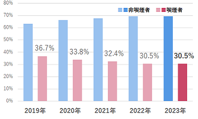 喫煙率